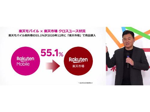 「楽天モバイル」利用者の５５．１％が「楽天市場」を利用